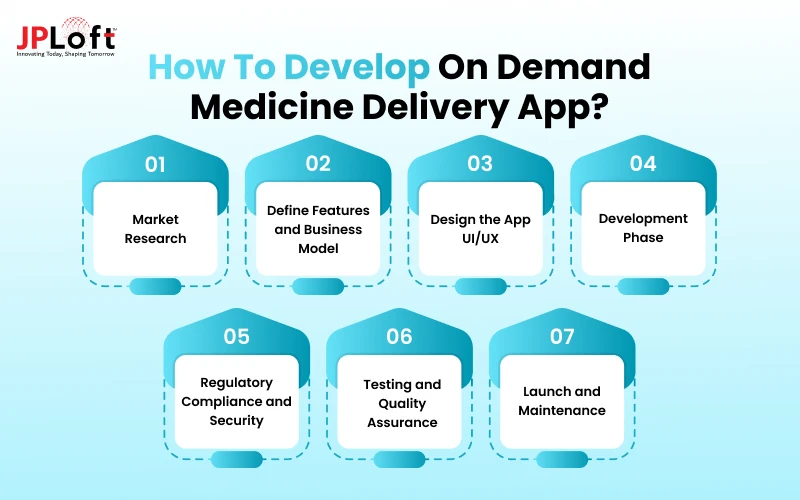 How to Develop On Demand Medicine Delivery App_